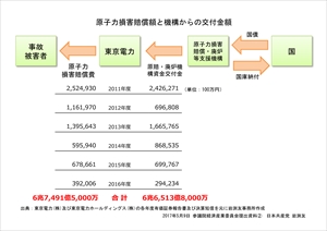 資料2：原子力損害賠償額と機構からの交付金額