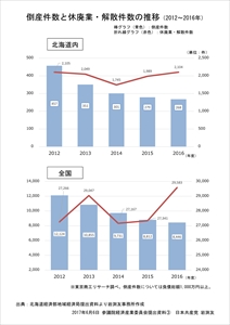 資料3：倒産件数と休廃業・解散件数の推移（2012～2016年）