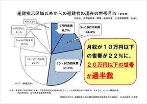 質問資料2 避難指示区域以外からの避難者の現在の世帯月収（東京都）