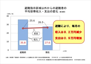 質問資料4 避難指示区域以外からの避難者の平均世帯収入・支出の変化（新潟県）
