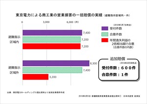 質問資料1 東京電力による商工業の営業損害の一括賠償の実績（避難指示区域内・外）