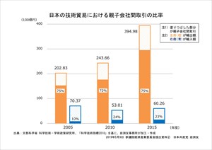 質問資料2　日本の技術貿易における親子会社間取引の比率