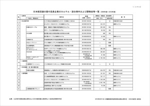 質問資料2　日本経団連の歴代役員企業のカルテル・談合事件および課徴金等一覧(2009～2018年度)