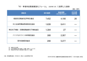 ラピダス支援法案を参院委可決「中小支援こそ」（経産委）