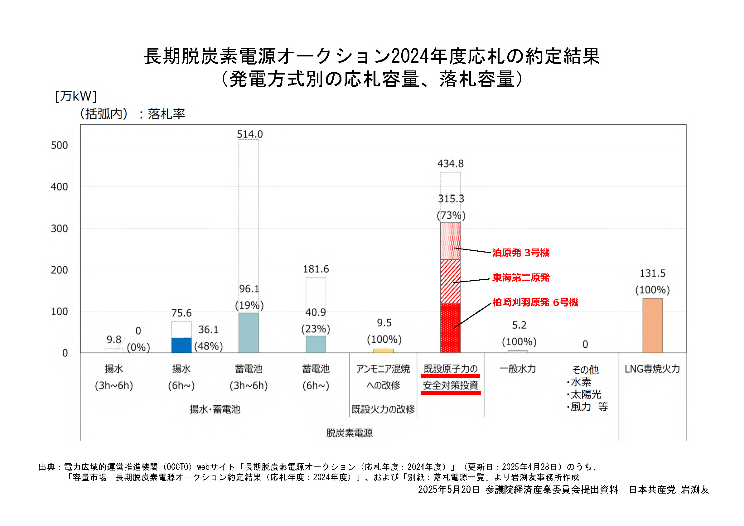 再稼働支援策許されない（経産委）