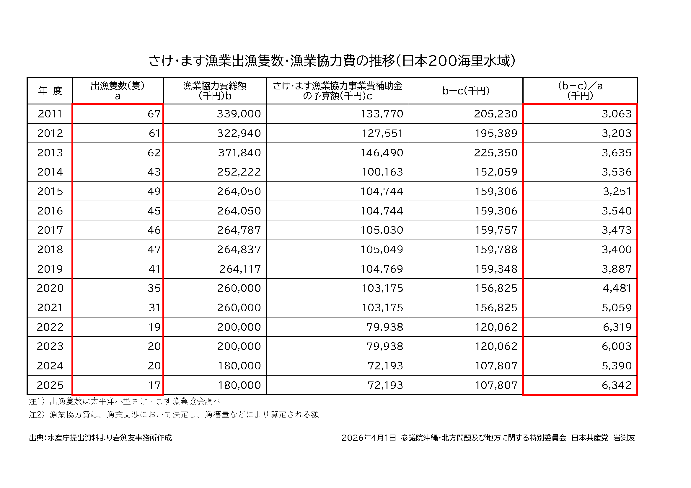 さけ・ます漁業出漁隻数・漁業協力費の推移（日本２００海里水域）